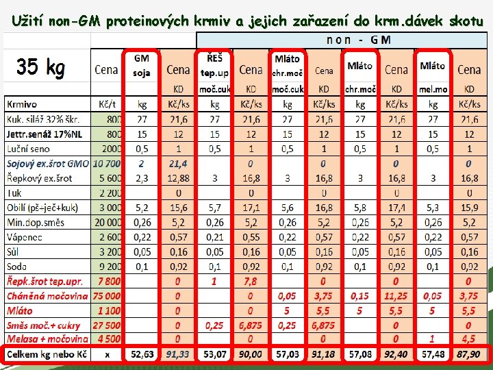 Užití non-GM proteinových krmiv a jejich zařazení do krm. dávek skotu 