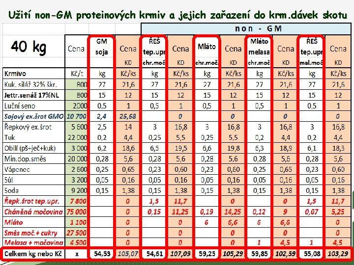 Užití non-GM proteinových krmiv a jejich zařazení do krm. dávek skotu 