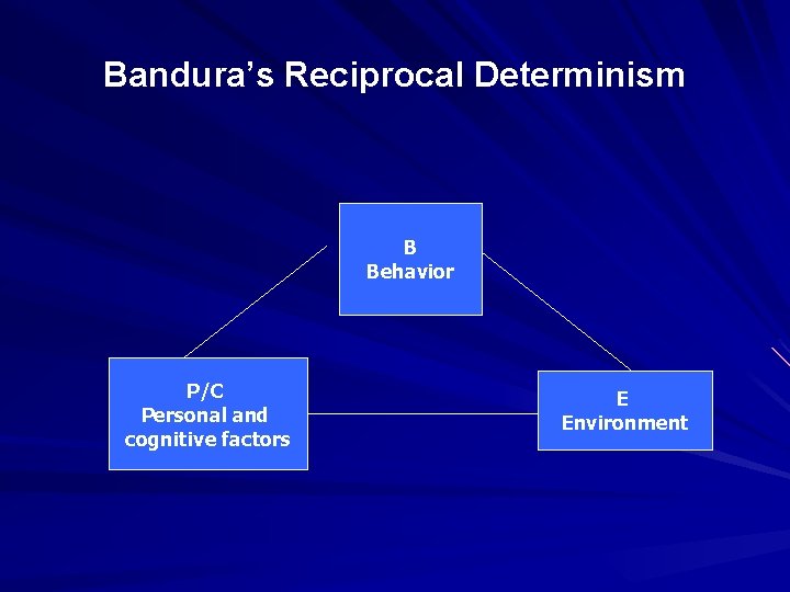 Bandura’s Reciprocal Determinism B Behavior P/C Personal and cognitive factors E Environment 