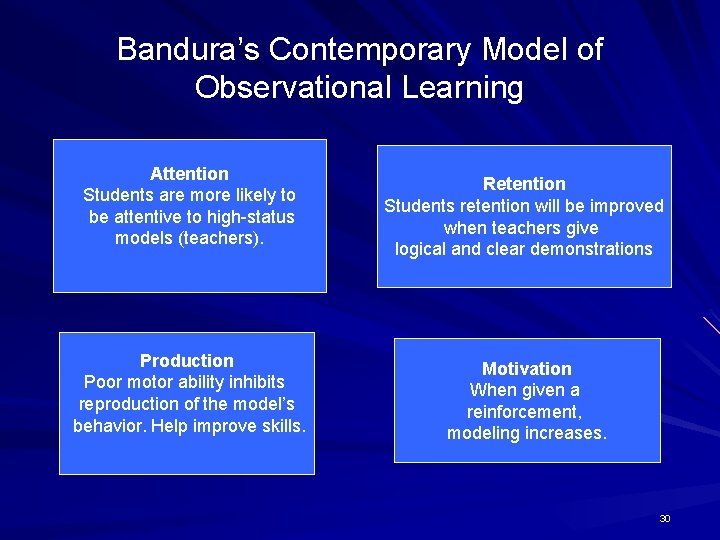 Bandura’s Contemporary Model of Observational Learning Attention Students are more likely to be attentive