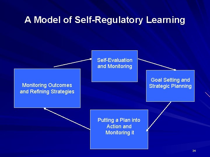 A Model of Self-Regulatory Learning Self-Evaluation and Monitoring Goal Setting and Strategic Planning Monitoring