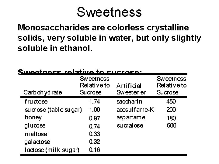 Sweetness Monosaccharides are colorless crystalline solids, very soluble in water, but only slightly soluble