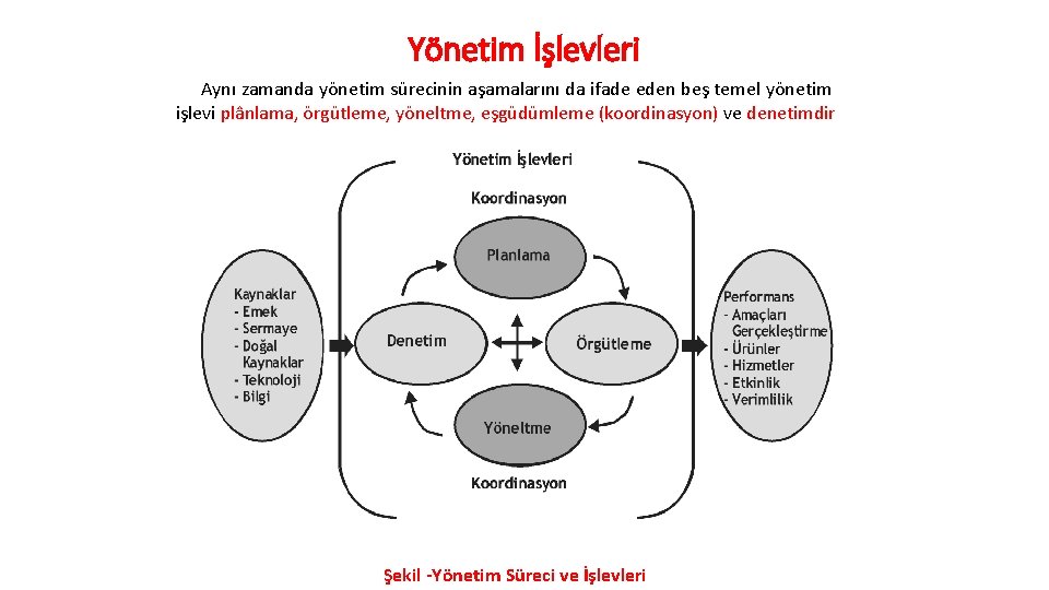 Yönetim İşlevleri Aynı zamanda yönetim sürecinin aşamalarını da ifade eden beş temel yönetim işlevi