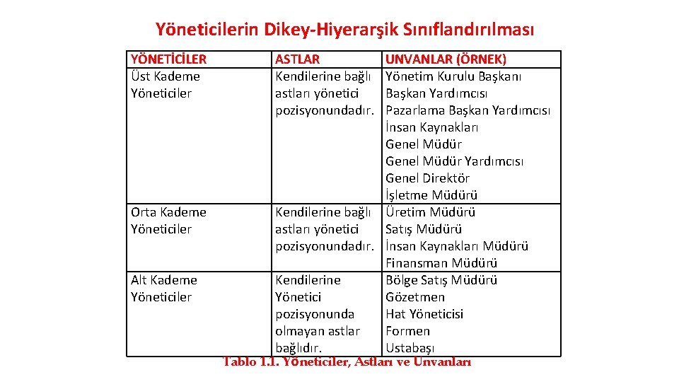 Yöneticilerin Dikey-Hiyerarşik Sınıflandırılması YÖNETİCİLER Üst Kademe Yöneticiler Orta Kademe Yöneticiler Alt Kademe Yöneticiler ASTLAR