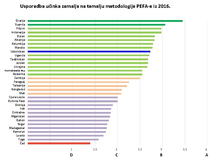 Usporedba učinka zemalja na temelju metodologije PEFA-e iz 2016. PEFA metodologij iz 2016. Gruzija