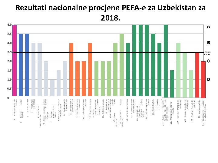 4, 0 Rezultati nacionalne procjene PEFA-e za Uzbekistan za 2018. A 3, 5 3,