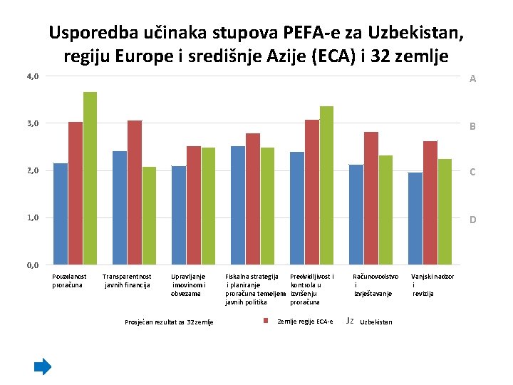 Usporedba učinaka stupova PEFA-e za Uzbekistan, regiju Europe i središnje Azije (ECA) i 32