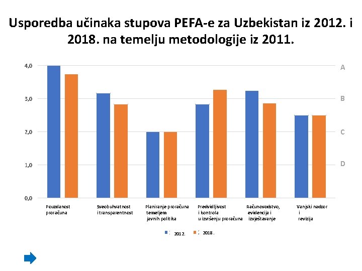 Usporedba učinaka stupova PEFA-e za Uzbekistan iz 2012. i 2018. na temelju metodologije iz