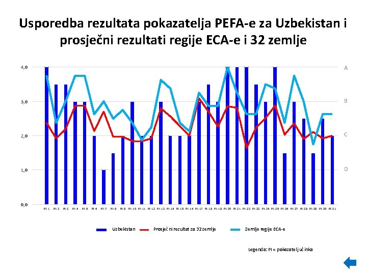 Usporedba rezultata pokazatelja PEFA-e za Uzbekistan i prosječni rezultati regije ECA-e i 32 zemlje