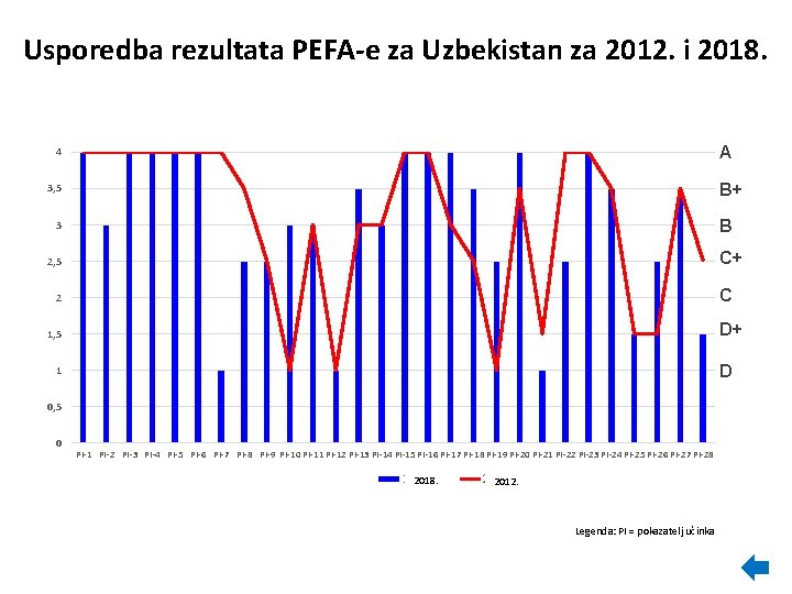 Usporedba rezultata PEFA-e za Uzbekistan za 2012. i 2018. A 4 B+ 3, 5