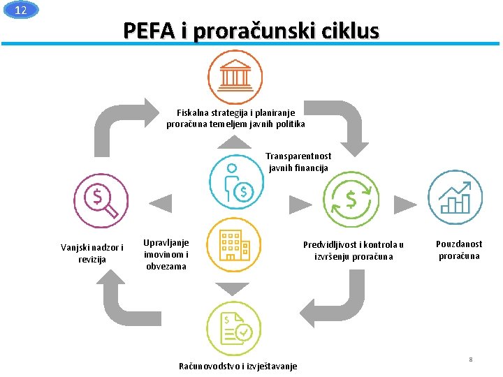 12 PEFA i proračunski ciklus Fiskalna strategija i planiranje proračuna temeljem javnih politika Transparentnost