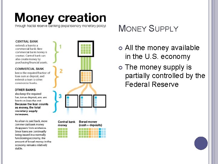 MONEY SUPPLY All the money available in the U. S. economy The money supply