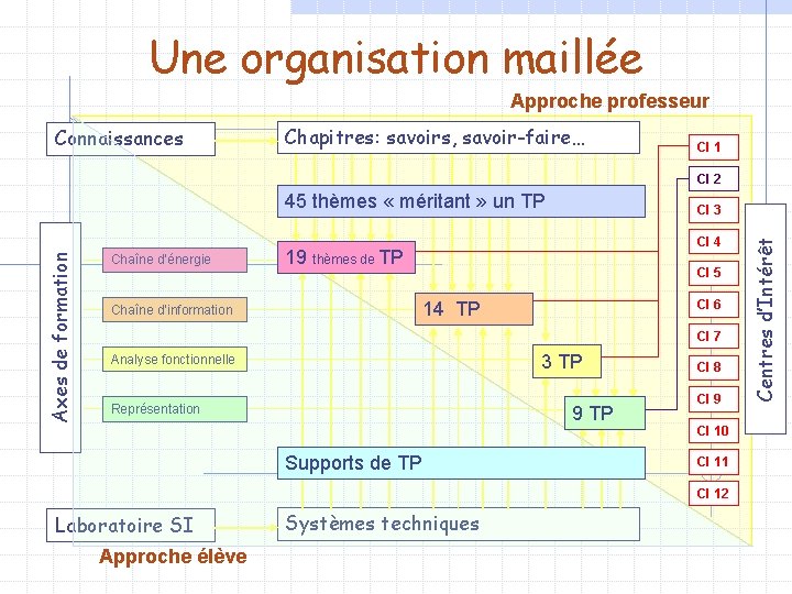 Une organisation maillée Approche professeur Connaissances Chapitres: savoirs, savoir-faire… CI 1 CI 2 Chaîne