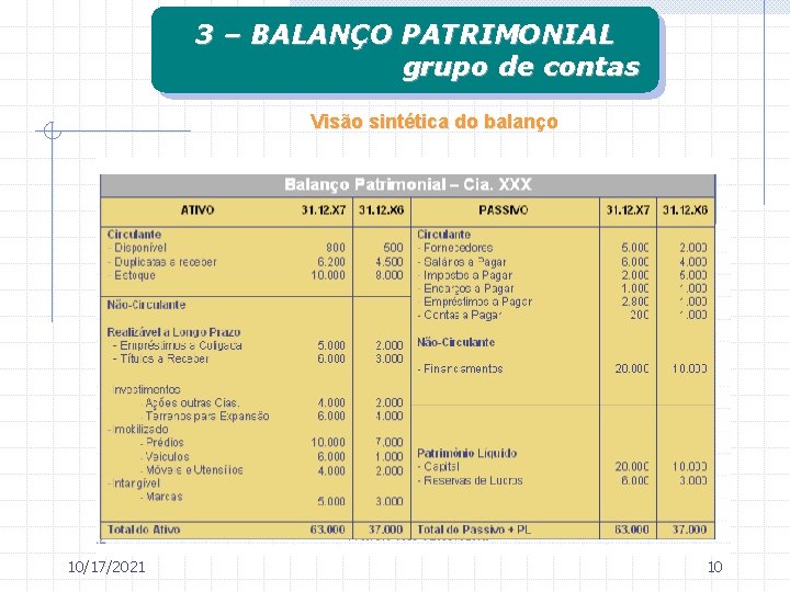 3 – BALANÇO PATRIMONIAL grupo de contas Visão sintética do balanço 10/17/2021 10 