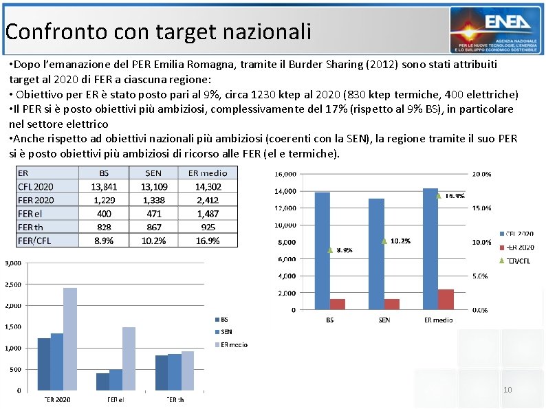 Confronto con target nazionali • Dopo l’emanazione del PER Emilia Romagna, tramite il Burder