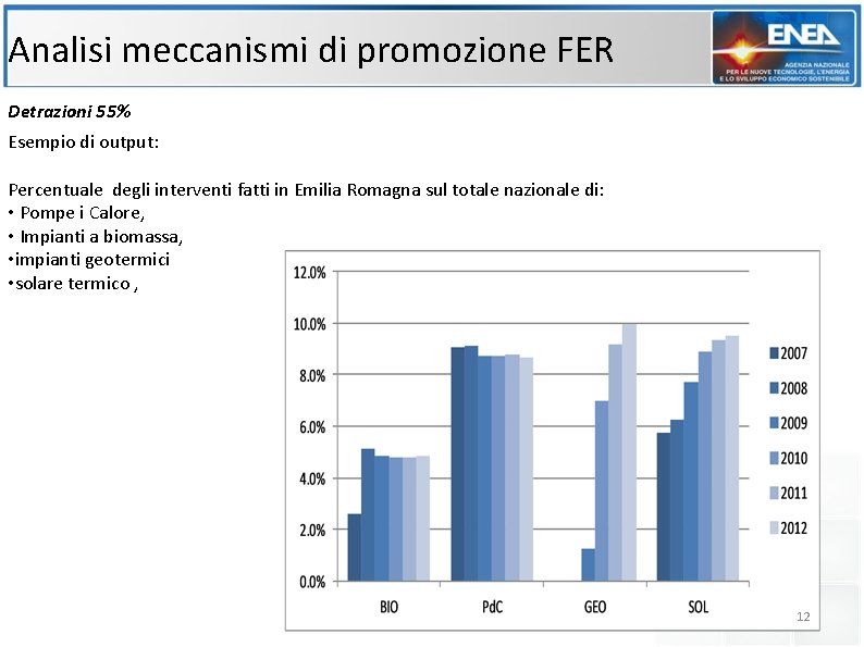 Analisi meccanismi di promozione FER Detrazioni 55% Esempio di output: Percentuale degli interventi fatti