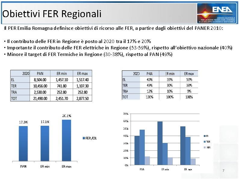 Obiettivi FER Regionali Il PER Emilia Romagna definisce obiettivi di ricorso alle FER, a