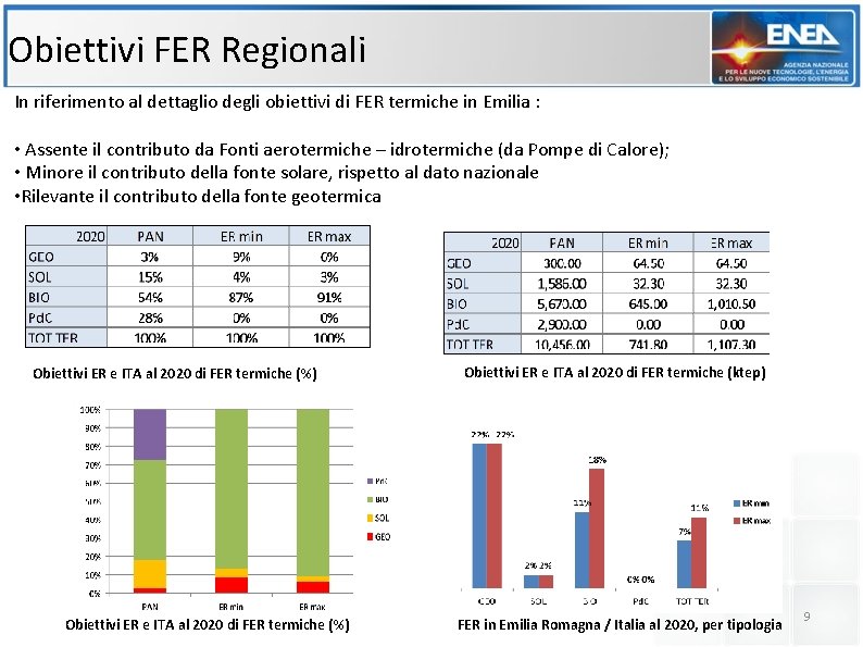 Obiettivi FER Regionali In riferimento al dettaglio degli obiettivi di FER termiche in Emilia