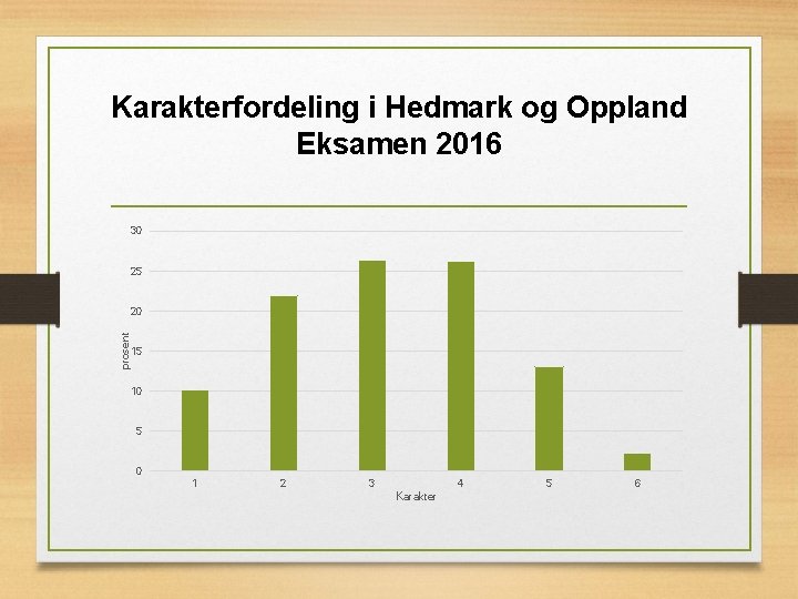 Karakterfordeling i Hedmark og Oppland Eksamen 2016 30 25 prosent 20 15 10 5