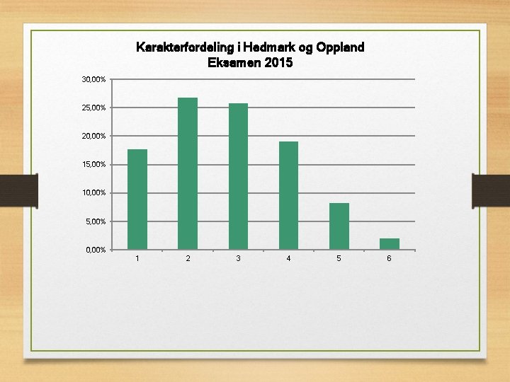 Karakterfordeling i Hedmark og Oppland Eksamen 2015 30, 00% 25, 00% 20, 00% 15,