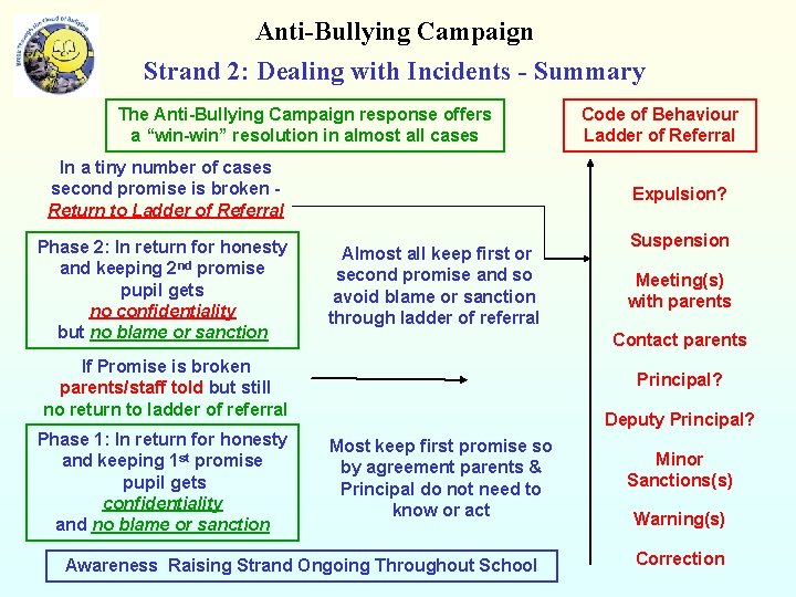 Anti-Bullying Campaign Strand 2: Dealing with Incidents - Summary The Anti-Bullying Campaign response offers