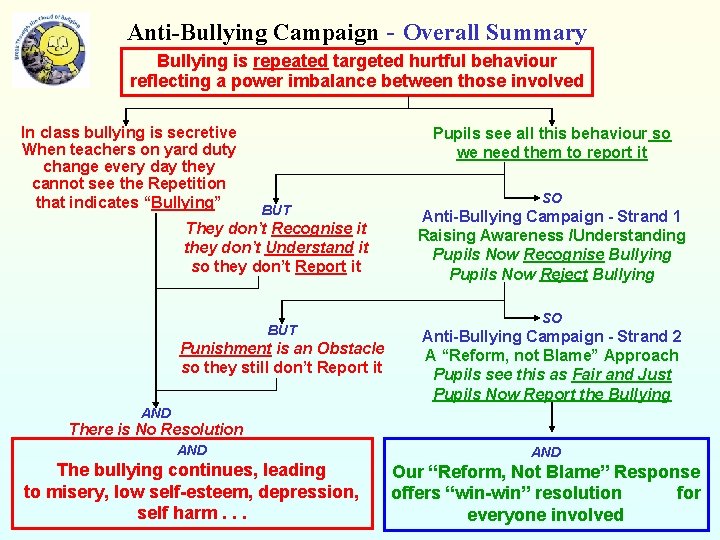 Anti-Bullying Campaign - Overall Summary Bullying is repeated targeted hurtful behaviour reflecting a power