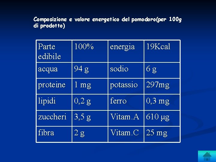 Composizione e valore energetico del pomodoro(per 100 g di prodotto) Parte edibile acqua 100%