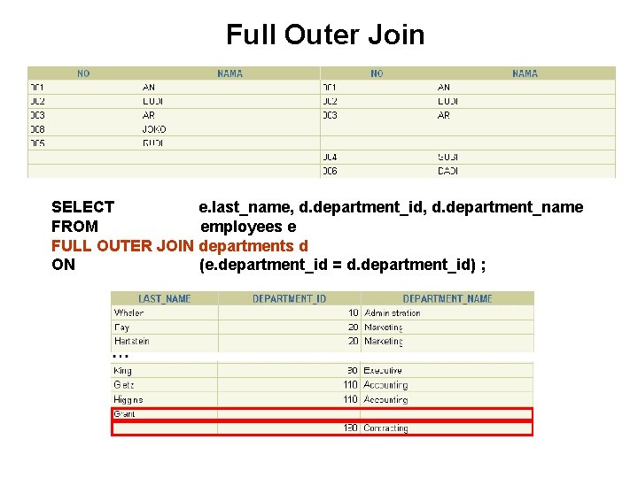 Full Outer Join SELECT e. last_name, d. department_id, d. department_name FROM employees e FULL Full Outer Join SELECT e. last_name, d. department_id, d. department_name FROM employees e FULL