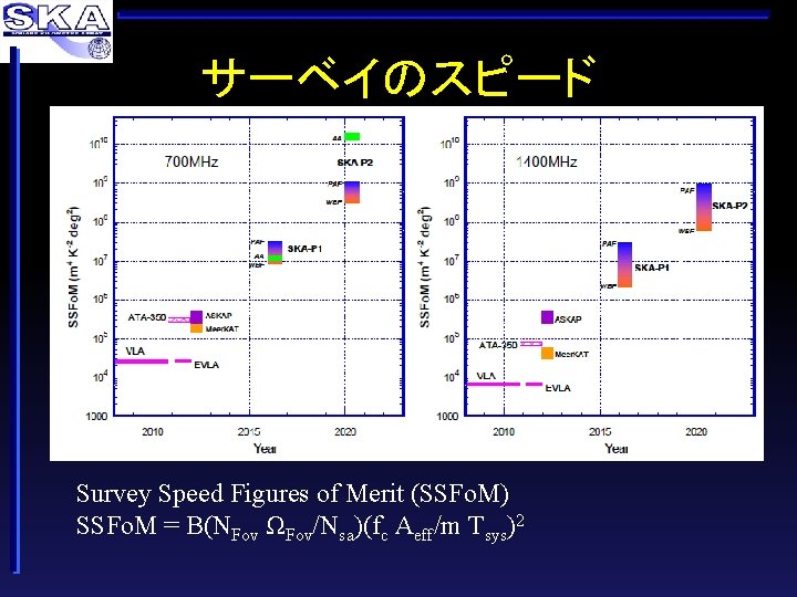 サーベイのスピード Survey Speed Figures of Merit (SSFo. M) SSFo. M = B(NFov ΩFov/Nsa)(fc Aeff/m