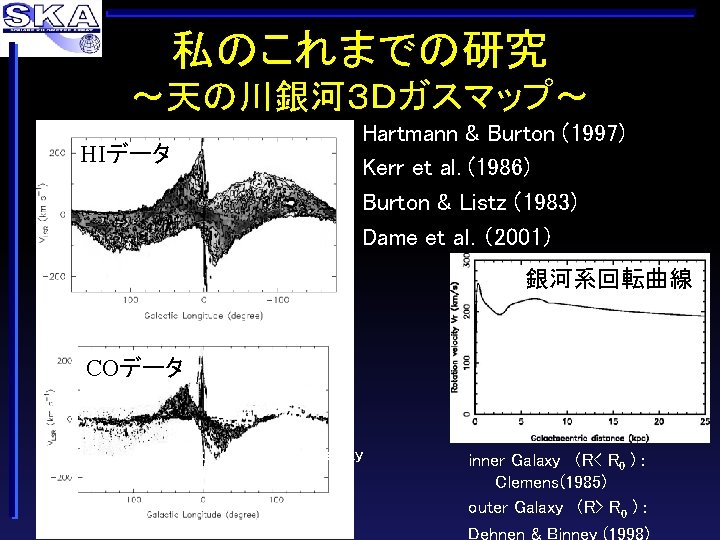 私のこれまでの研究 ～天の川銀河３Ｄガスマップ～ HIデータ Hartmann & Burton (1997) Kerr et al. (1986) Burton & Listz