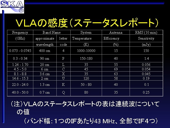 ＶＬＡの感度（ステータスレポート） Frequency (GHz) Band Name System Temperature Antenna Efficiency RMS (10 min) approximate letter