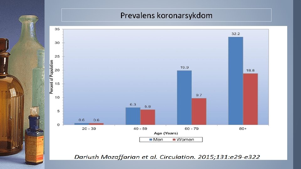 Prevalens koronarsykdom 