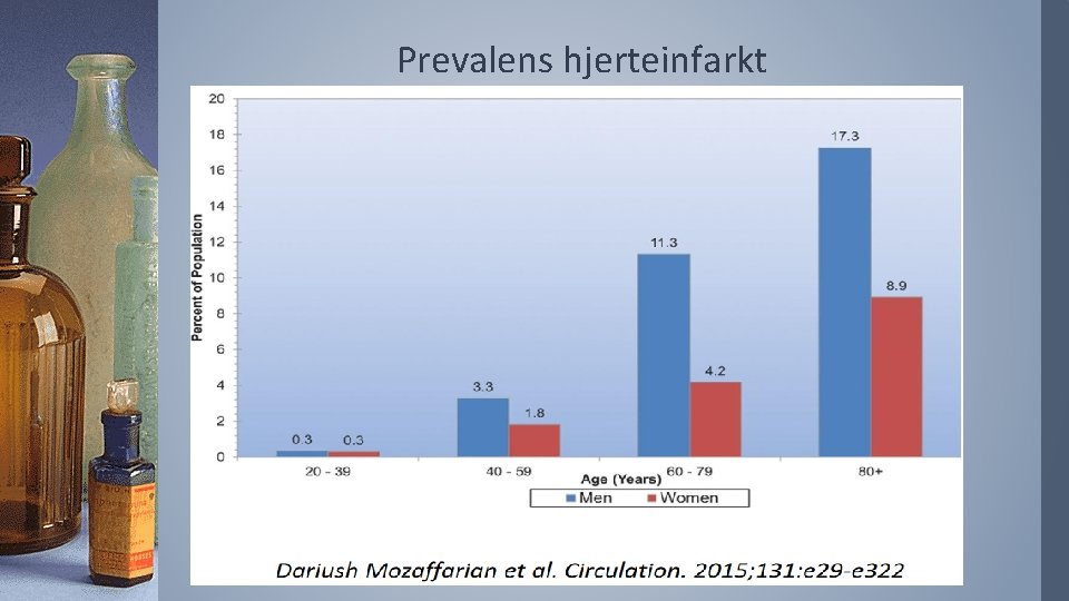 Prevalens hjerteinfarkt 