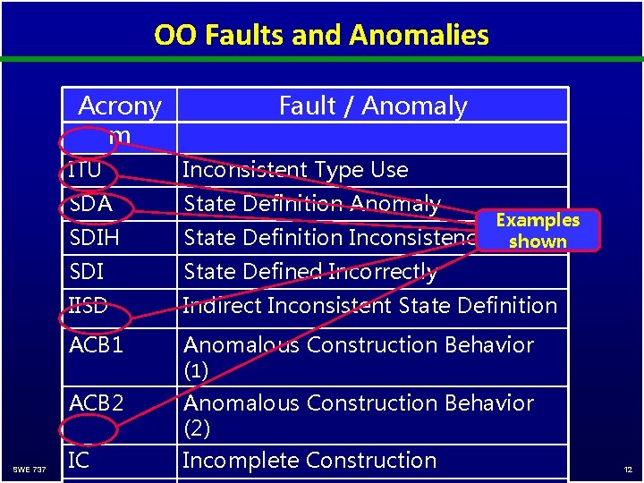 OO Faults and Anomalies Acrony m SWE 737 Fault / Anomaly ITU Inconsistent Type