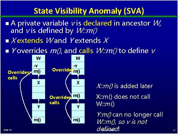 State Visibility Anomaly (SVA) A private variable v is declared in ancestor W, and