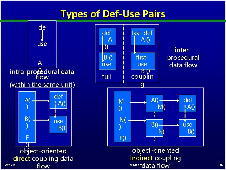 Types of Def-Use Pairs de f use A () intra-procedural data flow (within the