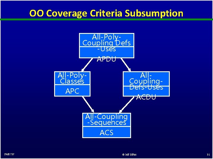 OO Coverage Criteria Subsumption All-Poly. Coupling Defs -Uses APDU All-Poly. Classes APC All. Coupling.