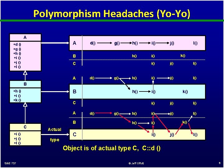 Polymorphism Headaches (Yo-Yo) A A +d () +g () +h () +i () +j