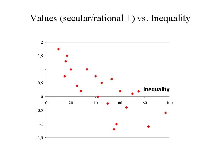Values (secular/rational +) vs. Inequality 