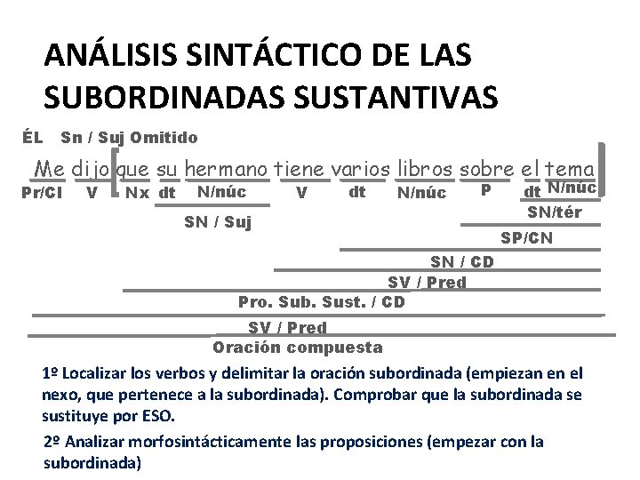 ANÁLISIS SINTÁCTICO DE LAS SUBORDINADAS SUSTANTIVAS ÉL Sn / Suj Omitido Me dijo que