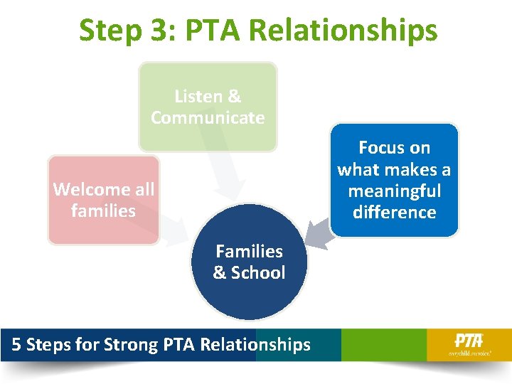 Step 3: PTA Relationships Listen & Communicate Focus on what makes a meaningful difference