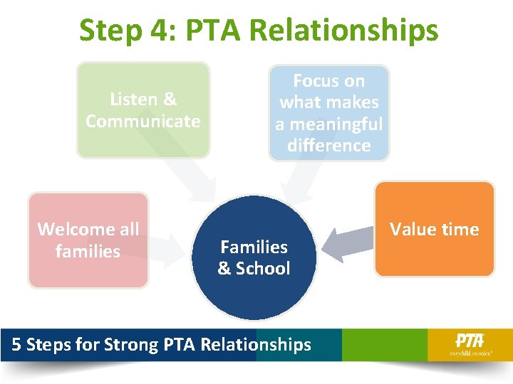Step 4: PTA Relationships Listen & Communicate Welcome all families Focus on what makes