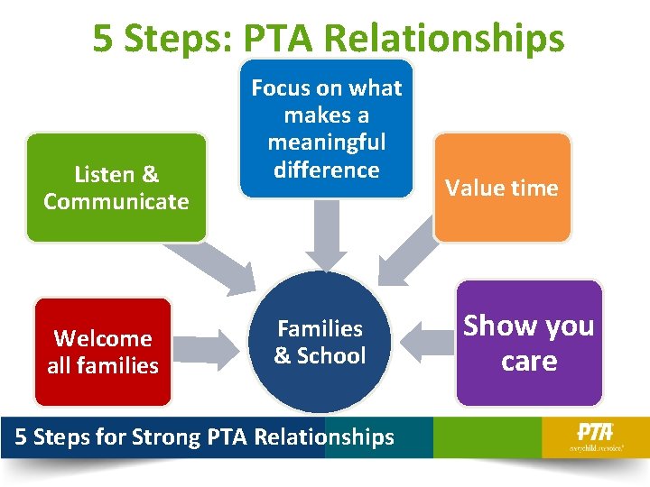 5 Steps: PTA Relationships Listen & Communicate Welcome all families Focus on what makes