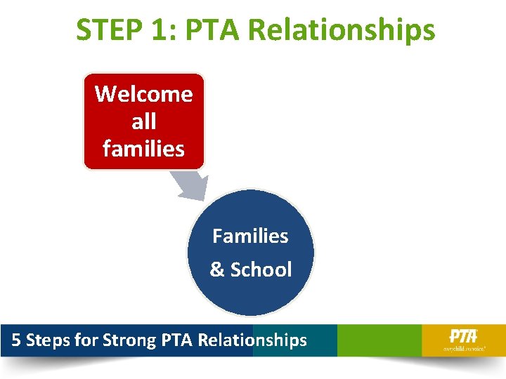 STEP 1: PTA Relationships Welcome all families Families & School 5 Steps for Strong