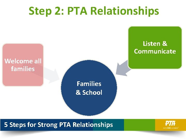 Step 2: PTA Relationships Listen & Communicate Welcome all families Families & School 5