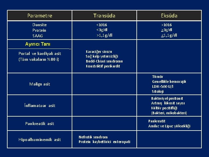 Parametre Dansite Protein SAAG Transüda <1016 <3 g/dl >1, 1 g/dl Eksüda >1016 >3