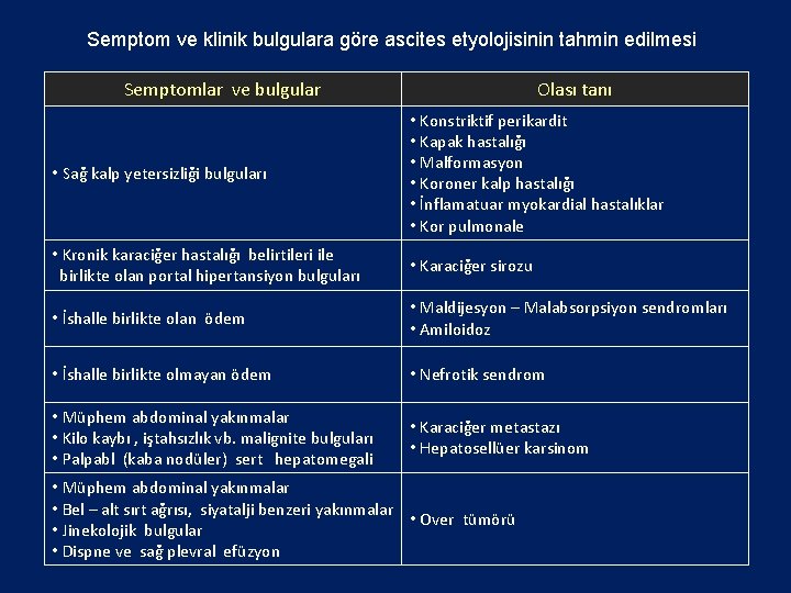 Semptom ve klinik bulgulara göre ascites etyolojisinin tahmin edilmesi Semptomlar ve bulgular Olası tanı