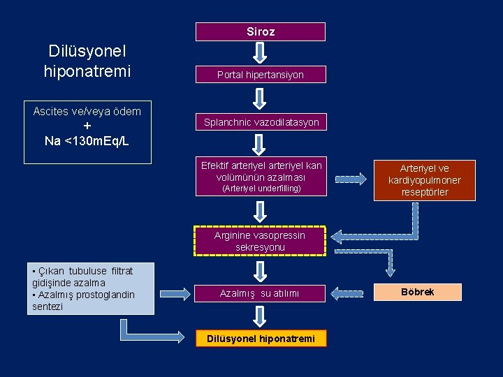 Siroz Dilüsyonel hiponatremi Ascites ve/veya ödem + Na <130 m. Eq/L Portal hipertansiyon Splanchnic