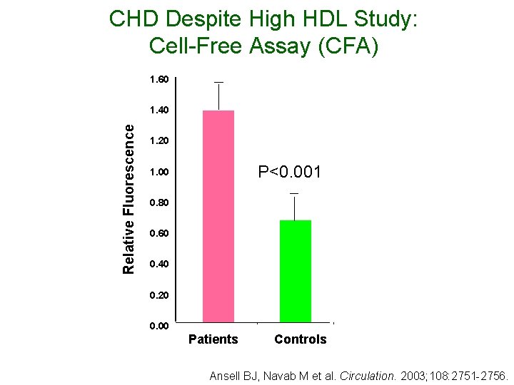 CHD Despite High HDL Study: Cell-Free Assay (CFA) 1. 60 Relative Fluorescence 1. 40