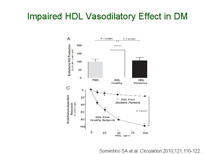 Impaired HDL Vasodilatory Effect in DM Sorrentino SA et al. Circulation 2010; 121; 110